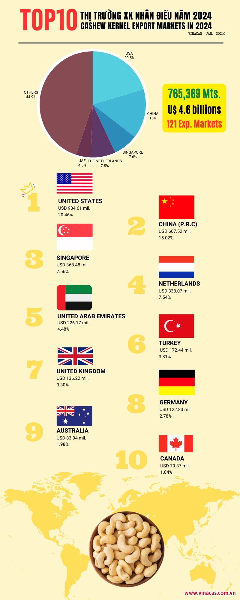 infographic  top 10 thi truong va doanh nghiep xuat khau nhan dieu viet nam 2024 qua infographic dac biet