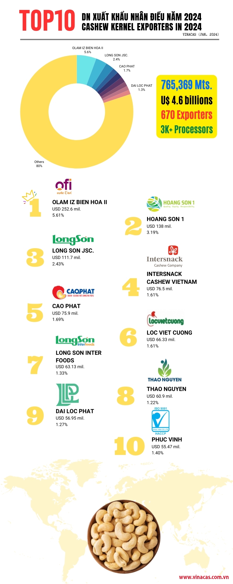 infographic  top 10 thi truong va doanh nghiep xuat khau nhan dieu viet nam 2024 qua infographic dac biet