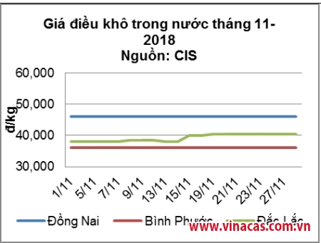 tinh den trung tuan thang 12 2018 gia dieu xuat khau tang