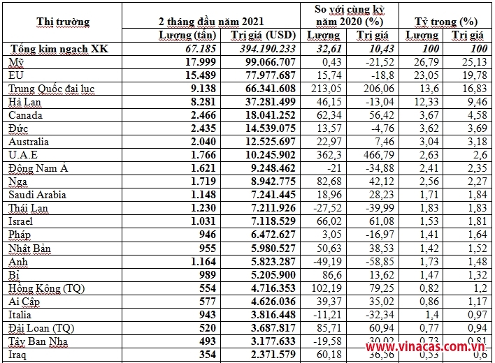 xuat khau hat dieu sang cac thi truong 2 thang dau nam 2021 tang kha