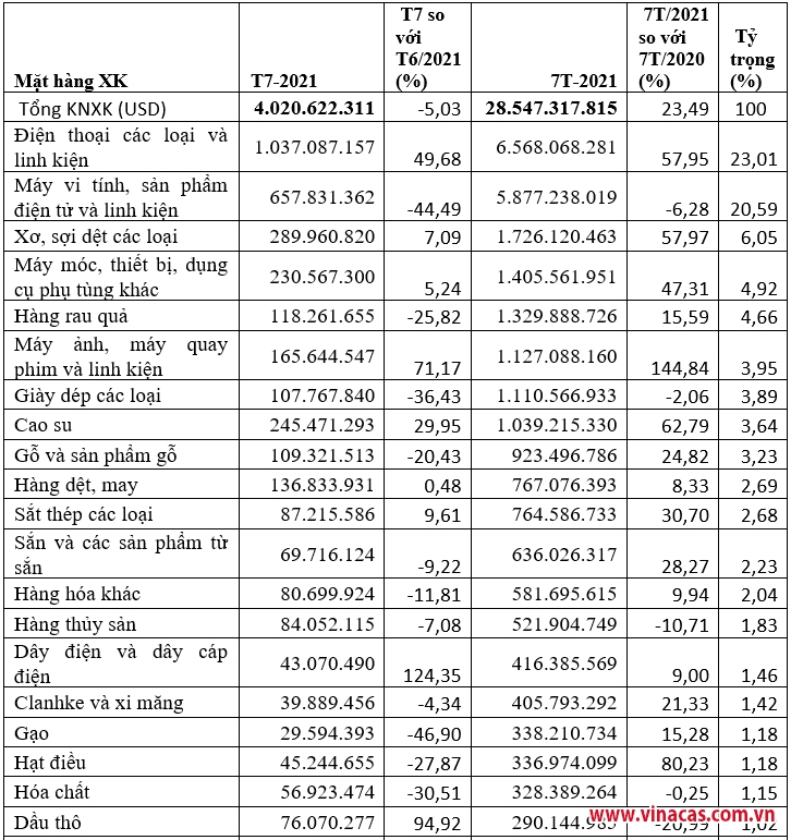kim ngach xuat khau sang trung quoc dat 2854 ty usd trong 7 thang nam 2021