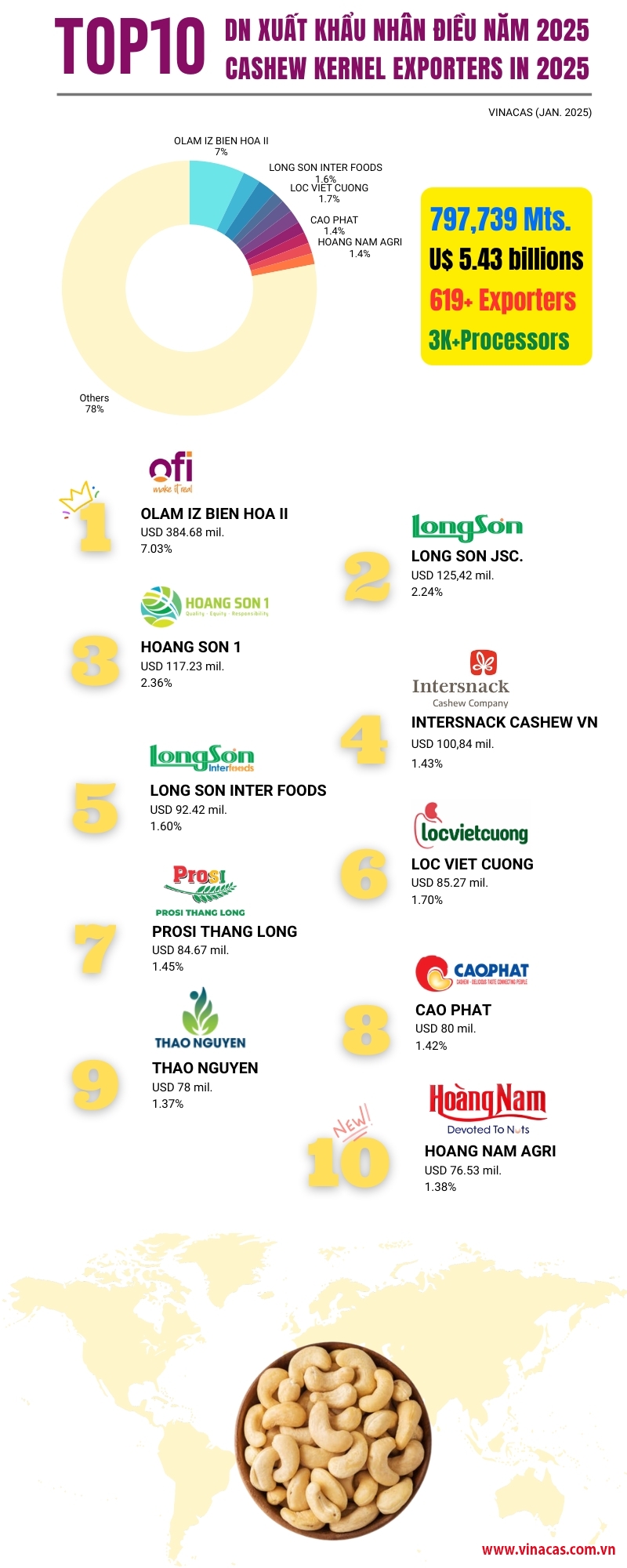 infographic  tu hao nganh dieu viet nam   dau an xuat khau 2025