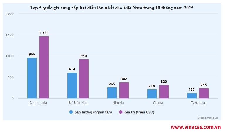 gan 1 trieu tan hat dieu campuchia tran sang viet nam