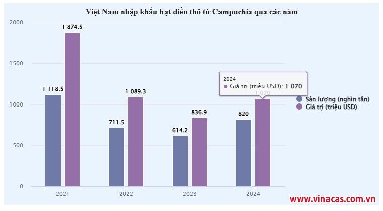 campuchia thanh   8217 kho  8217  dieu tho lon thu 2 the gioi viet nam chi 1 ty usd bao mua