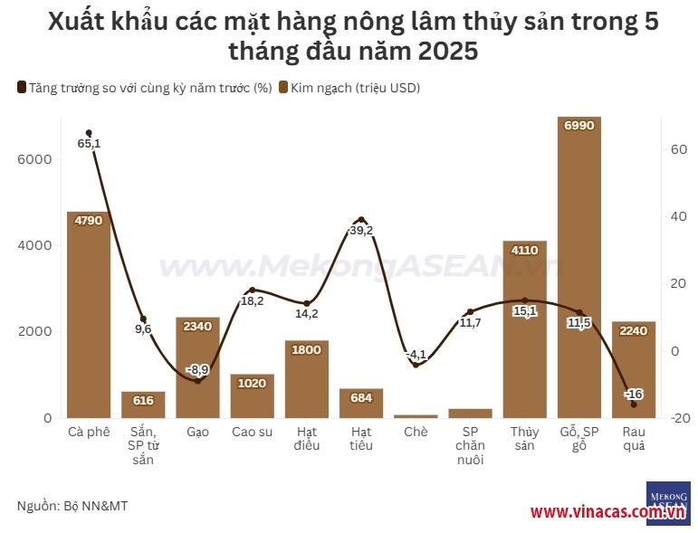 7 mat hang nong lam thuy san xuat khau dat ty usd trong 5 thang dau nam